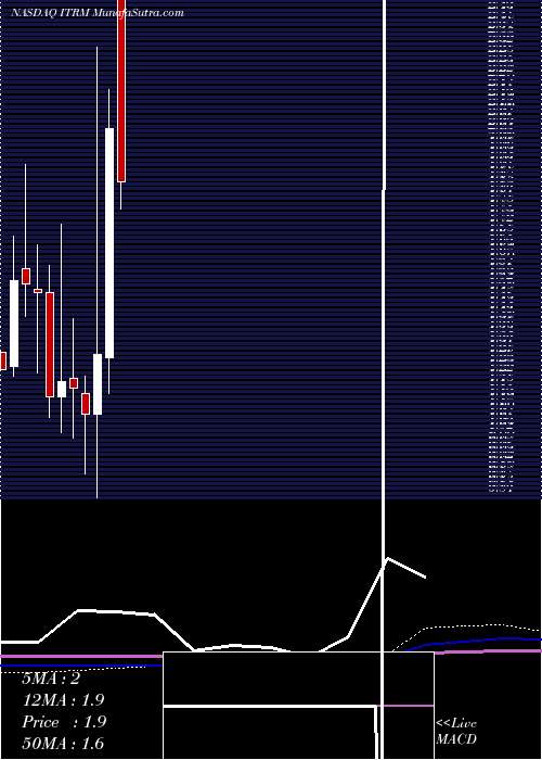  monthly chart IterumTherapeutics