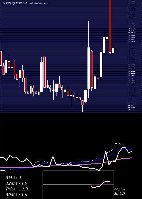  weekly chart IterumTherapeutics