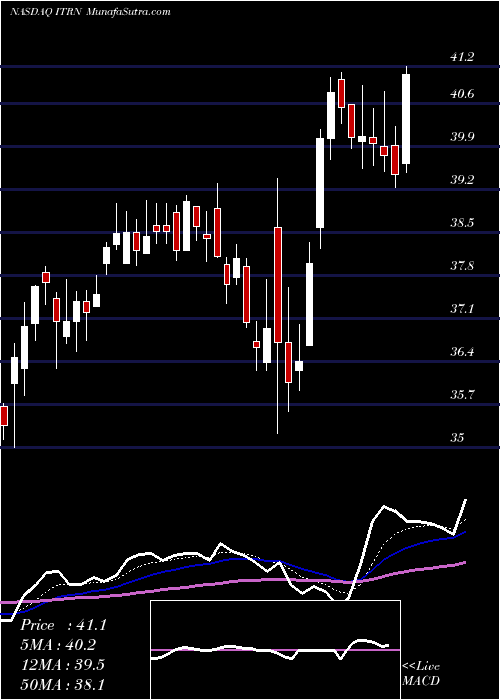  Daily chart Ituran Location And Control Ltd.