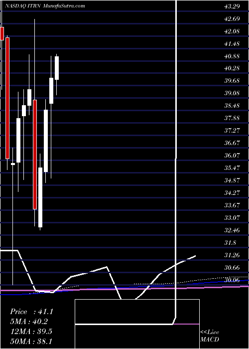  monthly chart IturanLocation