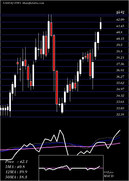  weekly chart IturanLocation