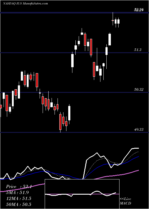  Daily chart InvescoStrategic