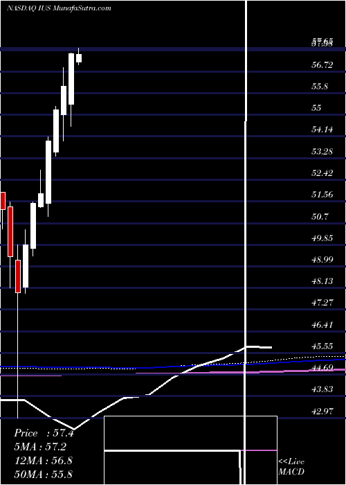  monthly chart InvescoStrategic