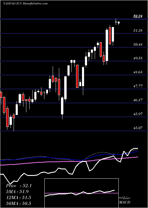  weekly chart InvescoStrategic