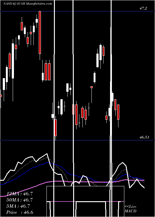  Daily chart IShares Core Total USD Bond Market ETF