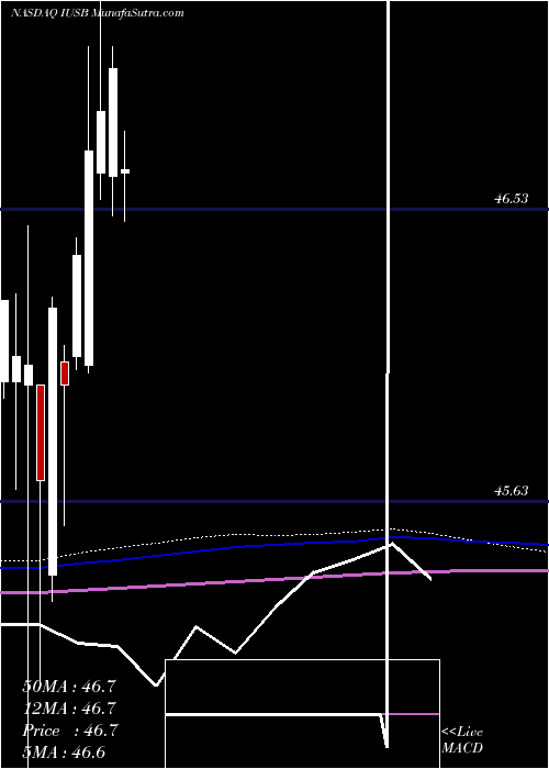  monthly chart IsharesCore