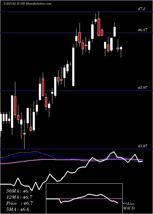 weekly chart IsharesCore