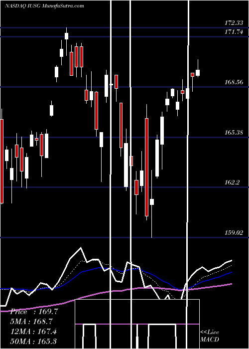  Daily chart IShares Core S&P U.S. Growth ETF