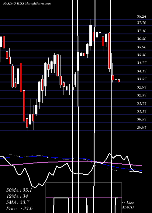  weekly chart InvescoStrategic