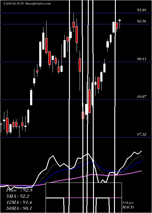  Daily chart IsharesCore