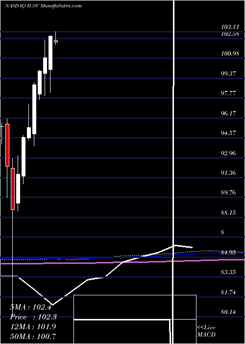  monthly chart IsharesCore