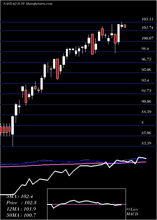  weekly chart IsharesCore