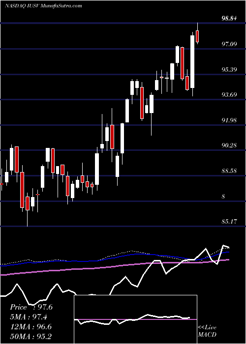  weekly chart IsharesCore