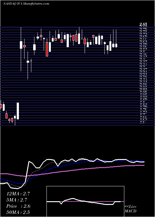  Daily chart InventivaS