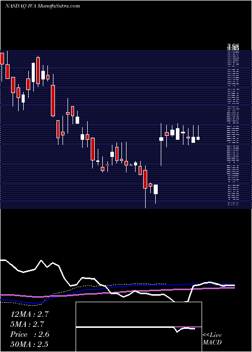  weekly chart InventivaS