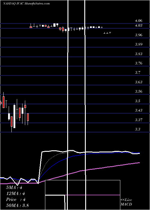  Daily chart Intevac, Inc.