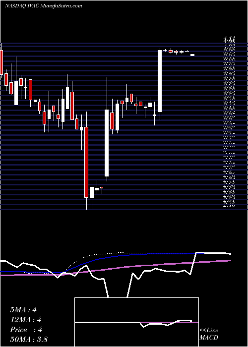  weekly chart IntevacInc
