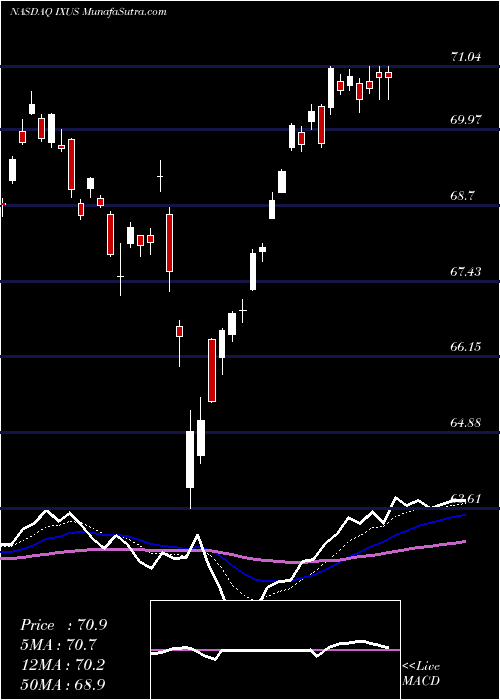  Daily chart IsharesCore