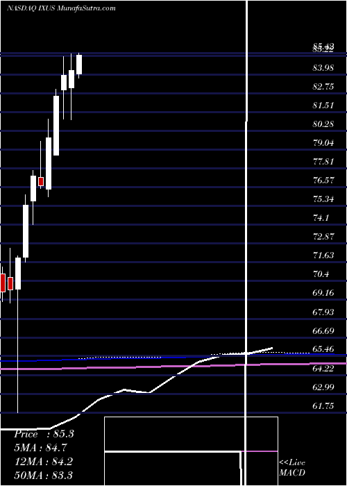  monthly chart IsharesCore
