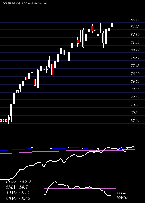  weekly chart IsharesCore