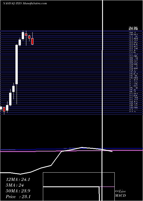  monthly chart IxysCorporation