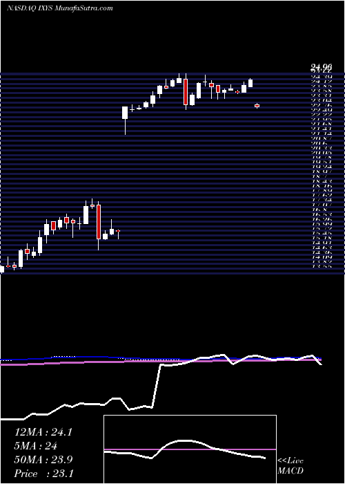  weekly chart IxysCorporation