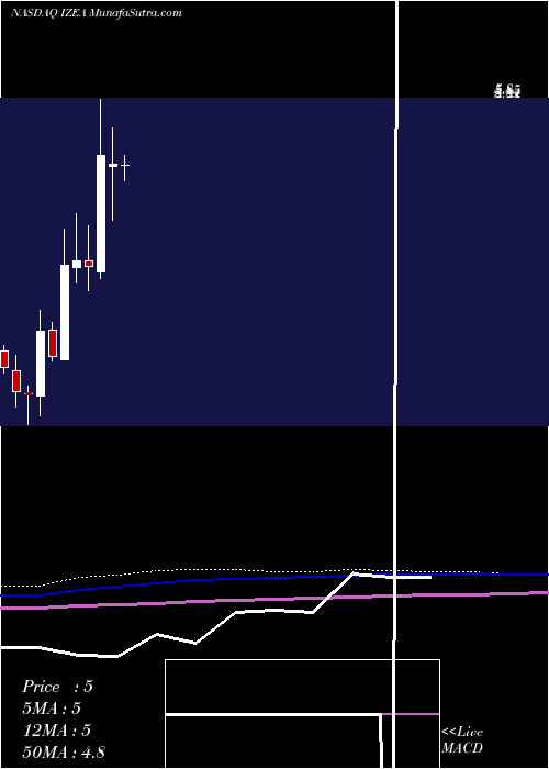  monthly chart IzeaWorldwide