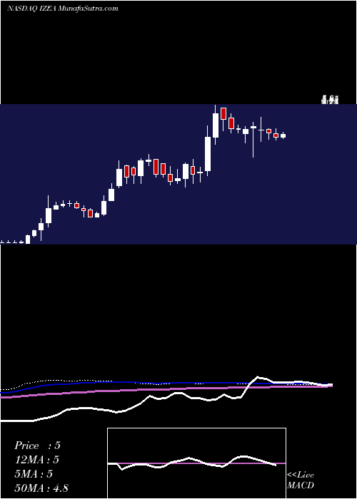  weekly chart IzeaWorldwide