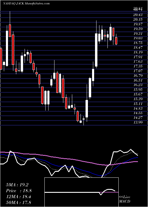  Daily chart Jack In The Box Inc.