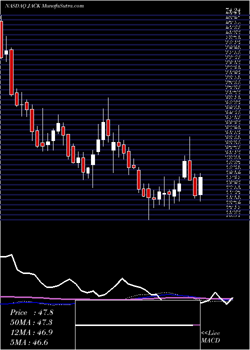  weekly chart JackIn