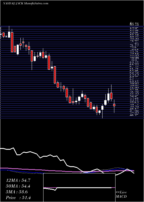  weekly chart JackIn