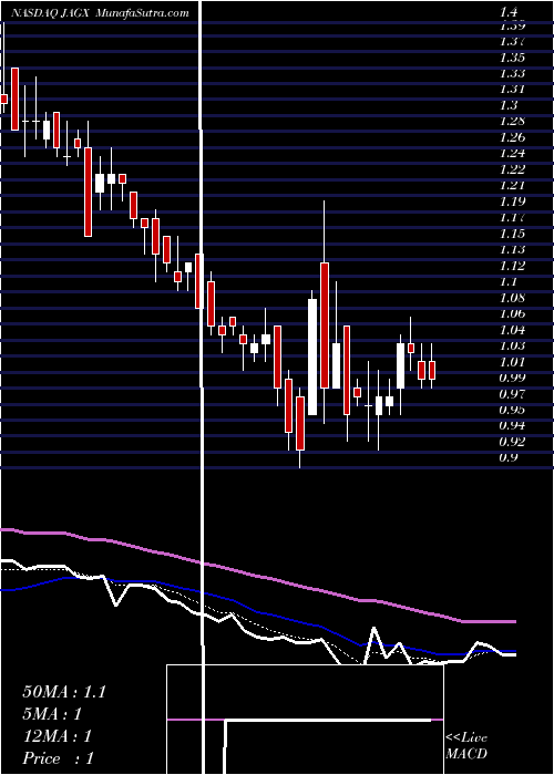  Daily chart Jaguar Health, Inc.