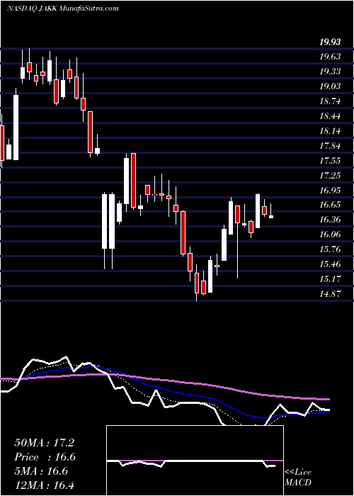 Daily chart JAKKS Pacific, Inc.