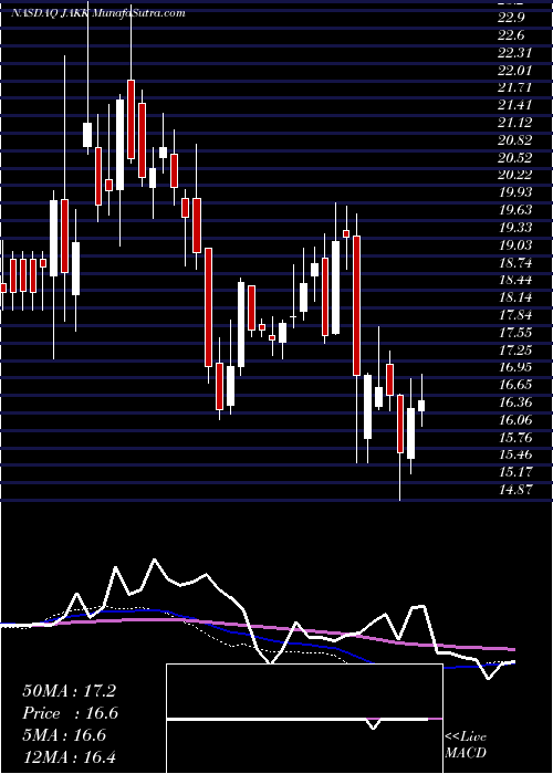  weekly chart JakksPacific
