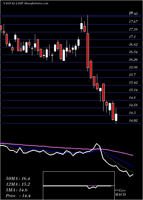  Daily chart JamfHolding