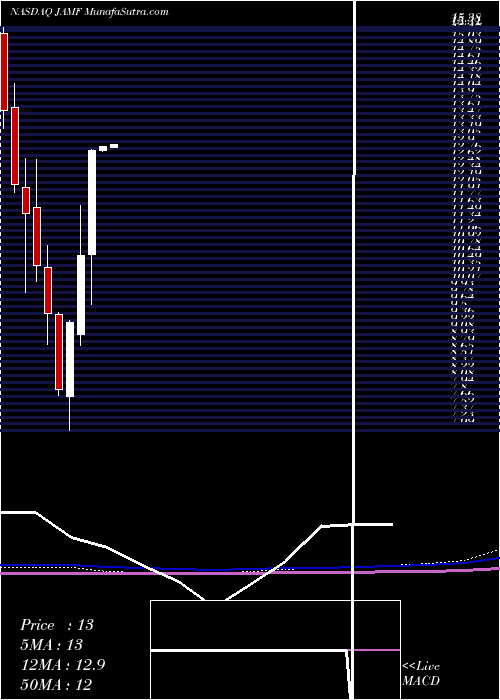  monthly chart JamfHolding