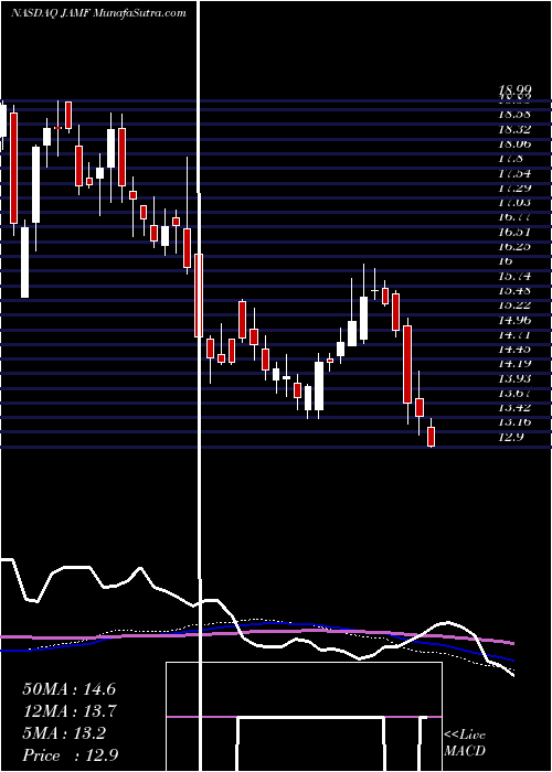  weekly chart JamfHolding