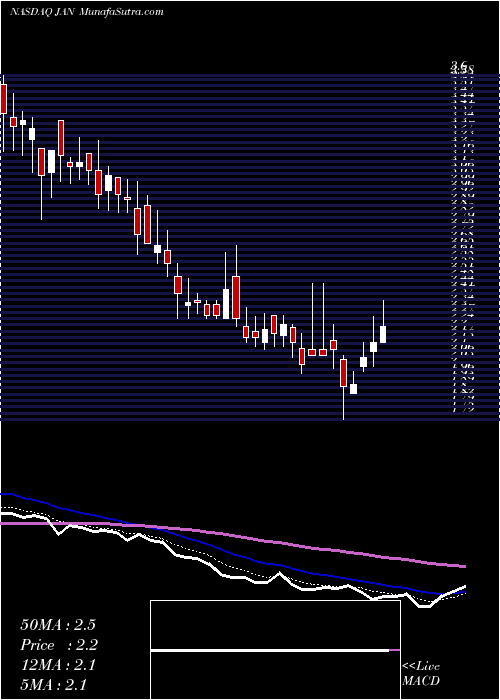 Daily chart Janone Inc
