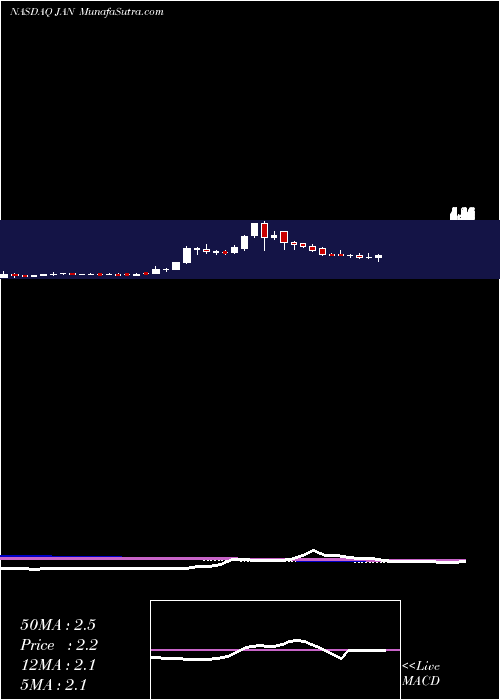  weekly chart JanoneInc