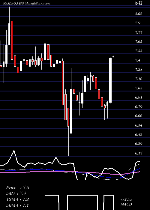  weekly chart JaSolar