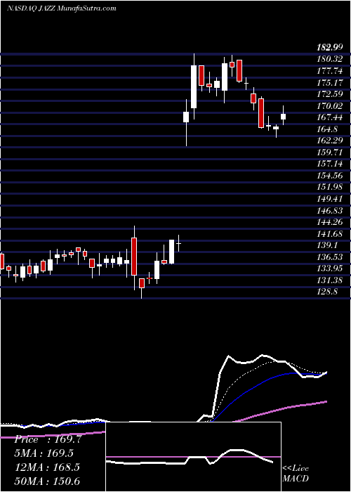  Daily chart JazzPharmaceuticals