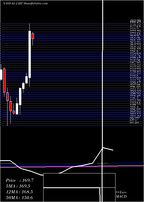  monthly chart JazzPharmaceuticals