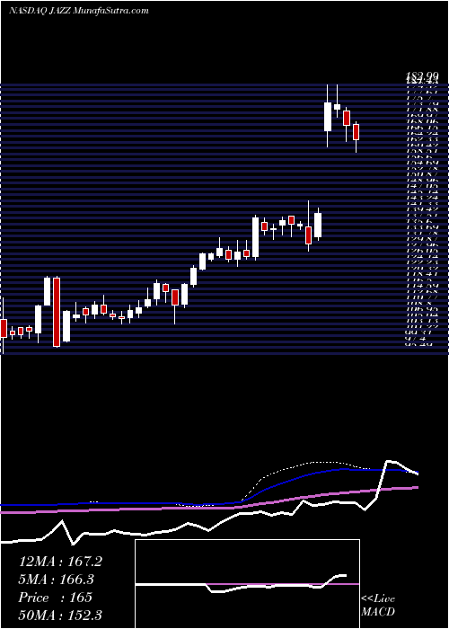  weekly chart JazzPharmaceuticals