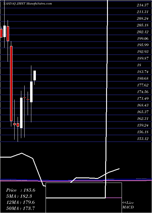  monthly chart JB