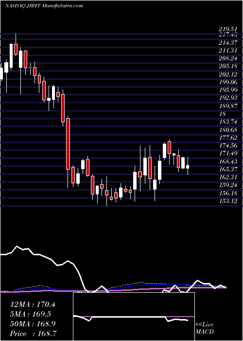  weekly chart JB