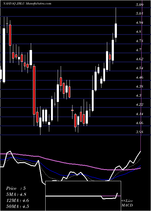  Daily chart JetblueAirways