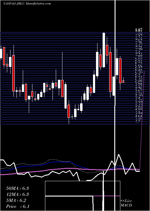  weekly chart JetblueAirways