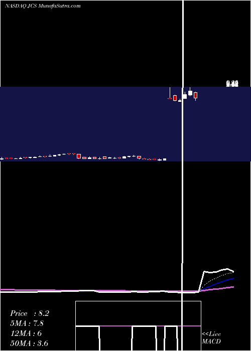  Daily chart CommunicationsSystems