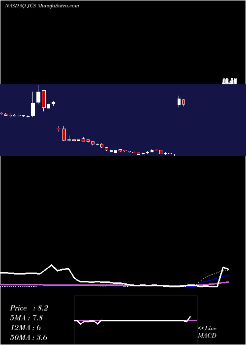  weekly chart CommunicationsSystems