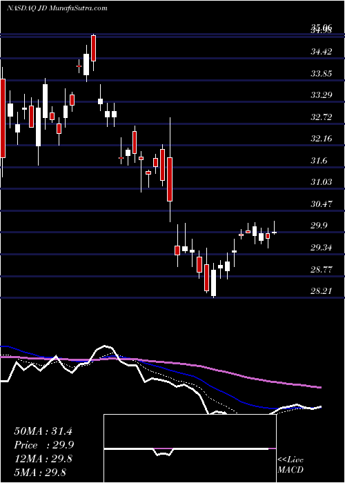  Daily chart JD.com, Inc.